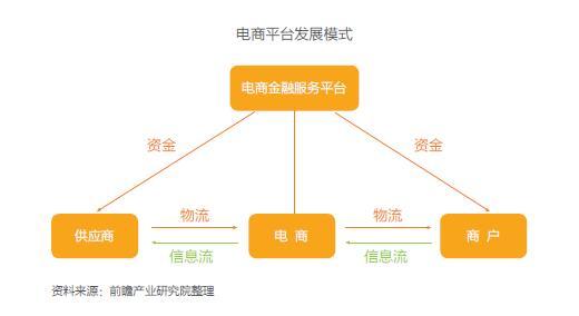 互聯(lián)網(wǎng)+供應(yīng)鏈金融發(fā)展現(xiàn)狀和前景分析