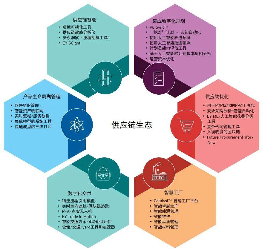 供應(yīng)鏈智能:未來(lái)供應(yīng)鏈生態(tài)系統(tǒng)將著重于端到端可視性的能力.